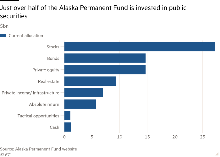 Bar chart of $bn showing Just over half of the Alaska Permanent Fund is invested in public securities