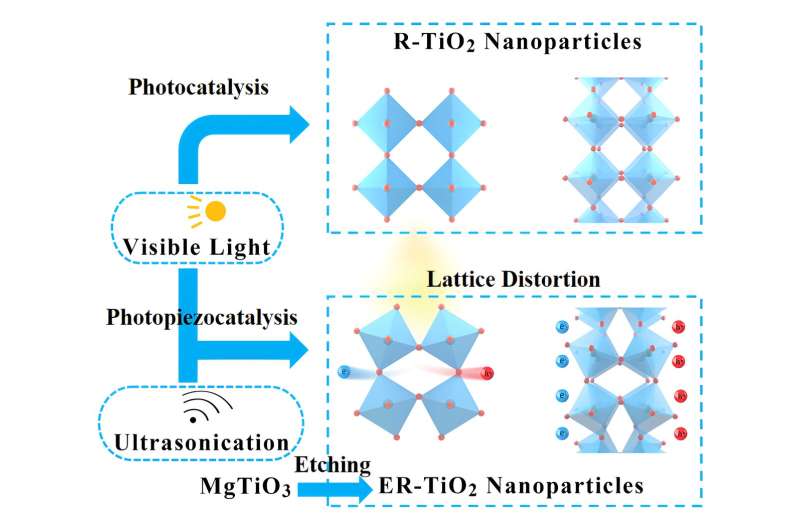 Inducing piezoelectricity in distorted rutile TiO2 for enhanced tetracycline hydrochloride degradation through photopiezocatalysis