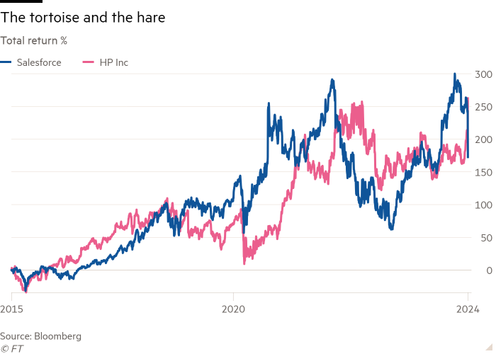 Line chart of Total return % showing The tortoise and the hare