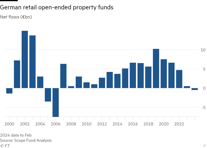 Column chart of Net flows (€bn) showing German retail open-ended property funds