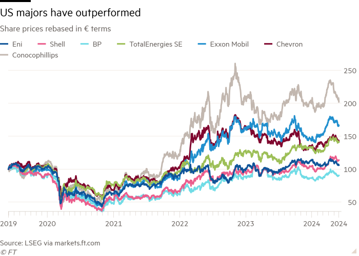 Line chart of Share prices rebased in € terms showing US majors have outperformed 