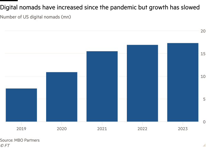 Column chart of Number of US digital nomads (mn) showing Digital nomads have increased since the pandemic but growth has slowed