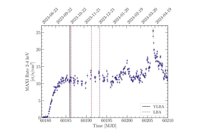 X-ray binary Swift J1727.8-1613 has a large relativistic jet, observations show