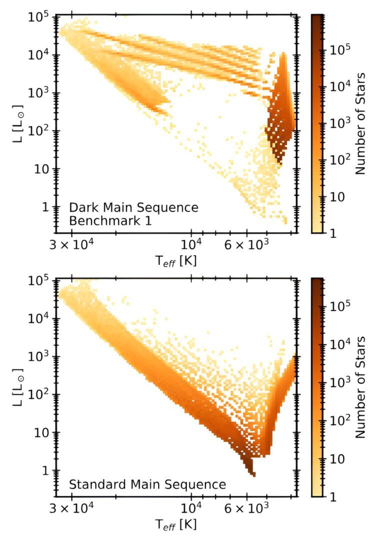 Dark matter could make our galaxy’s innermost stars immortal