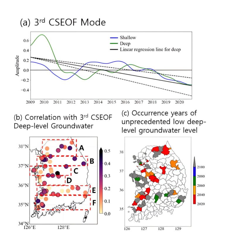 Scientists predict high groundwater depletion risk in South Korea by 2080