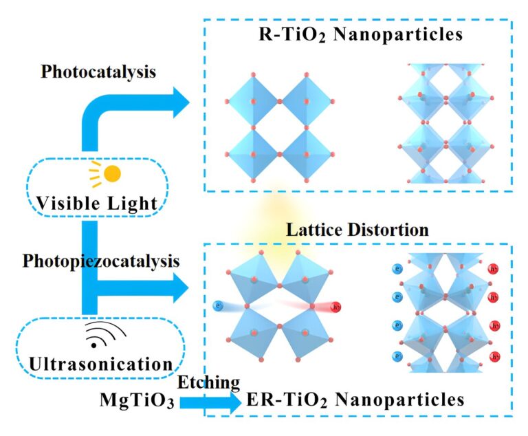 Team induces piezoelectricity for enhanced tetracycline hydrochloride degradation through photopiezocatalysis