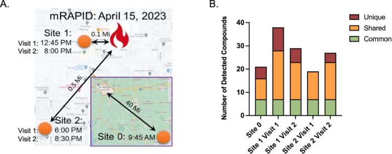 Novel mobile air monitoring technology yields greater insight into post-disaster pollution levels