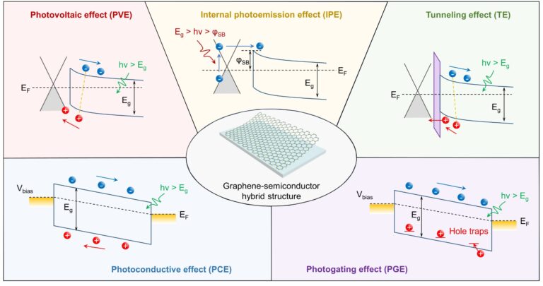 A review of progress and outlook for photodetectors based on graphene–semiconductor hybrid structures