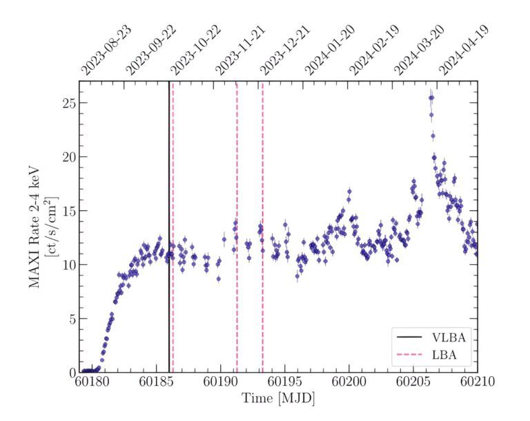 X-ray binary Swift J1727.8-1613 has a large relativistic jet, observations show