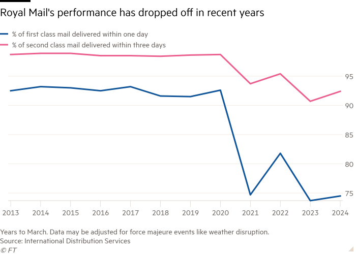 Line chart of  showing Royal Mail’s performance has dropped off in recent years