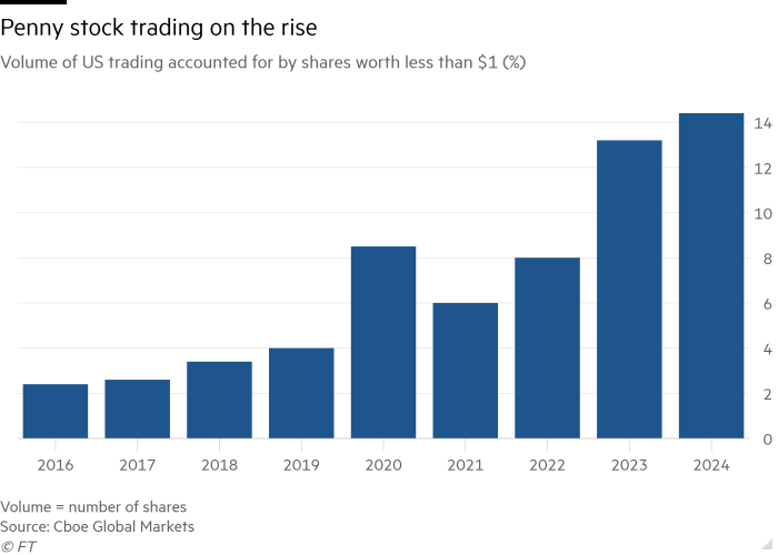 Column chart of Volume of US trading accounted for by shares worth less than $1 (%) showing Penny stock trading on the rise