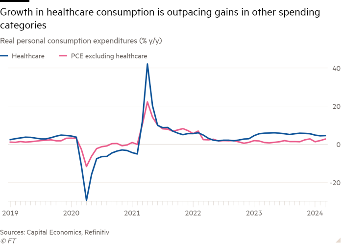 Line chart of Real personal consumption expenditures (% y/y) showing Growth in healthcare consumption is outpacing gains in other spending categories