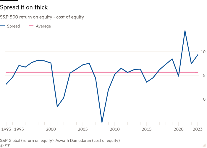 Line chart of S&P 500 return on equity - cost of equity showing Spread it on thick