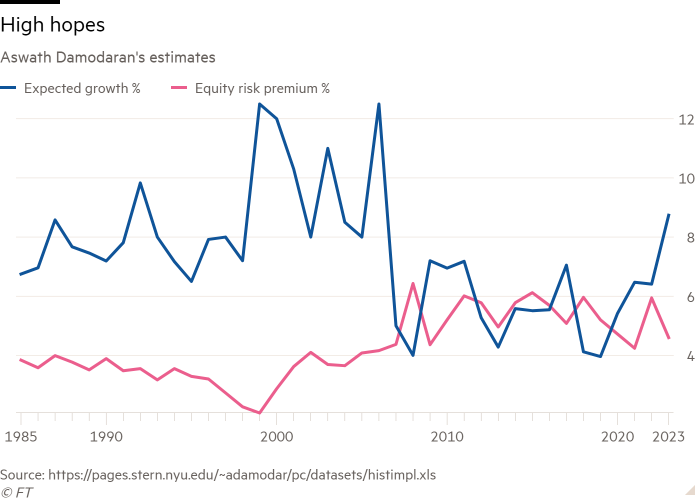 Line chart of Aswath Damodaran's estimates showing High hopes