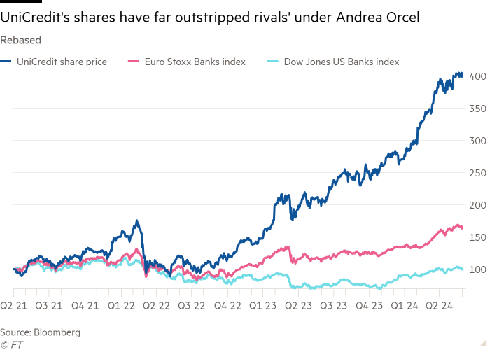 Line chart of Rebased showing UniCredit’s shares have far outstripped rivals’ under Andrea Orcel