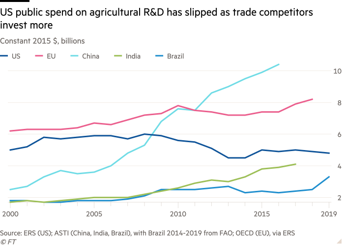 Line chart of Constant 2015 $, billions showing US public spend on agricultural R&D has slipped as trade competitors invest more