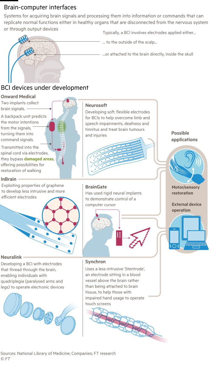 Diagram giving an overview of brain-computer interfaces by looking at some of the devices currently under development