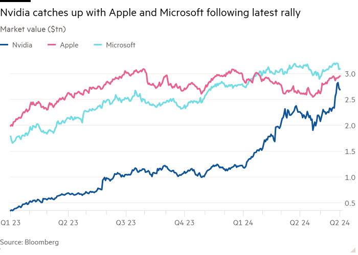 Line chart of market value ($tn) showing Nvidia catching up with Apple and Microsoft following its latest rally