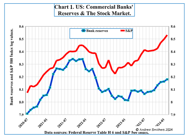 Commercial banks’ reserves vs the stock market chart 