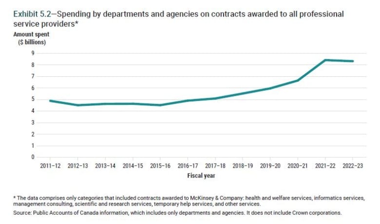 Line graph showing an increase in the value of all professional service contracts awarded by federal government departments and federal agencies from below $5 billion pre 2015/16 to more than $8 billion 2021/22.