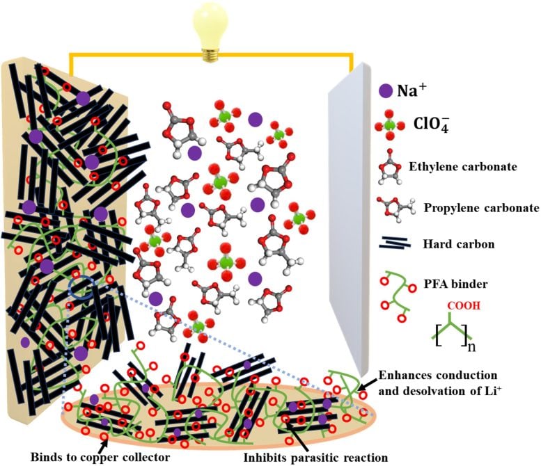 High Density Polyfumaric Acid Binders for Hard Carbon Anodes