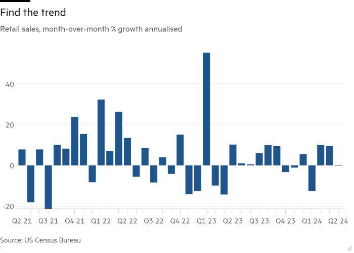 Column chart of Retail sales, month-over-month % growth annualised showing Find the trend