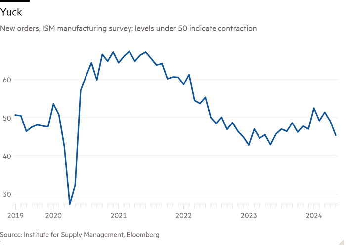 Line chart of New orders, ISM manufacturing survey; levels under 50 indicate contraction showing Yuck