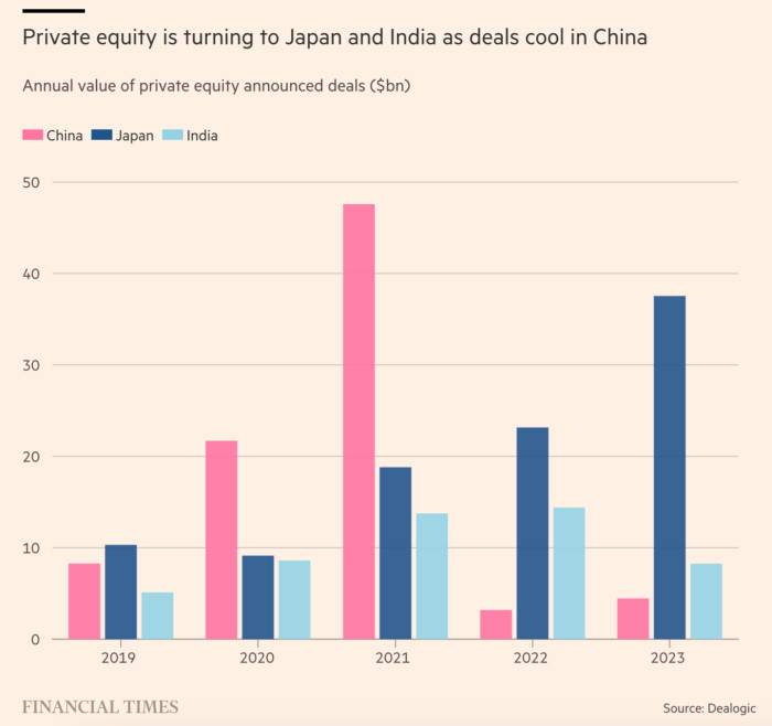 Private equity is turning to Japan and India as deals cool in China  