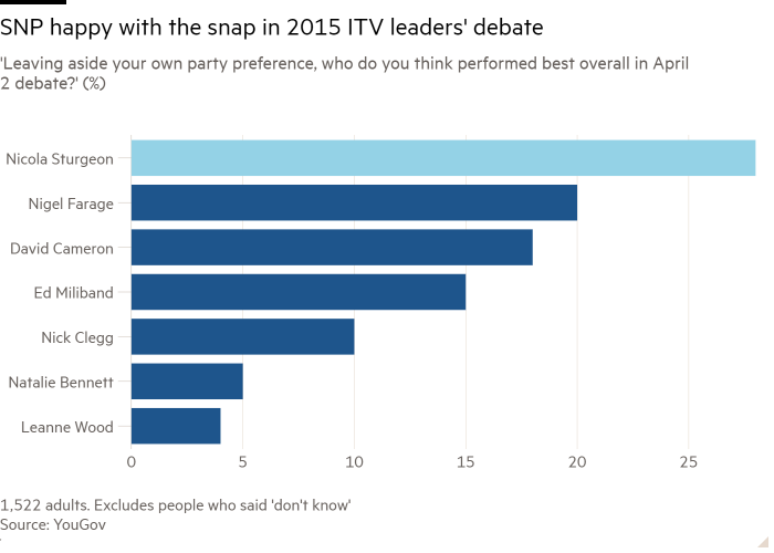 Bar chart of 'Leaving aside your own party preference, who do you think performed best overall in April 2 debate?' (%) showing SNP happy with the snap in 2015 ITV leaders' debate