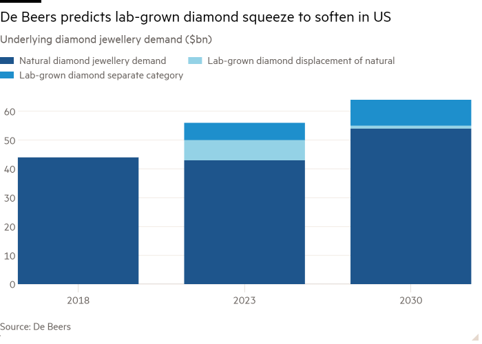 Column chart of Underlying diamond jewellery demand ($bn) showing De Beers predicts lab-grown diamond squeeze to soften in US