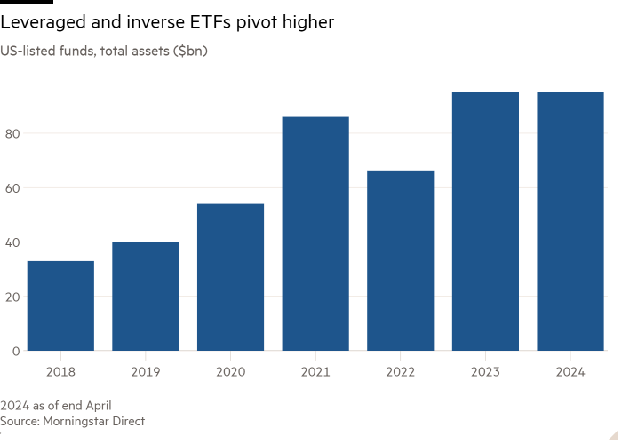 Column chart of US-listed funds, total assets ($bn) showing Leveraged and inverse ETFs pivot higher