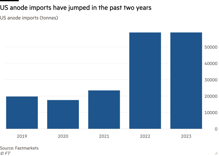 Column chart of US anode imports (tonnes) showing US anode imports have jumped in the past two years