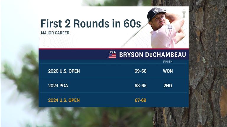 Bryson DeChambeau's first two rounds at Pinehurst is the third time in his major career he's started with back-to-back rounds in the 60s