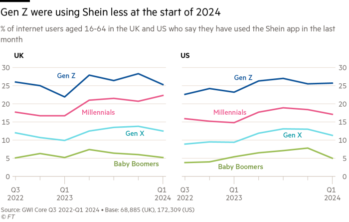 Chart showing growth of Shein usage in the UK and US according to age group