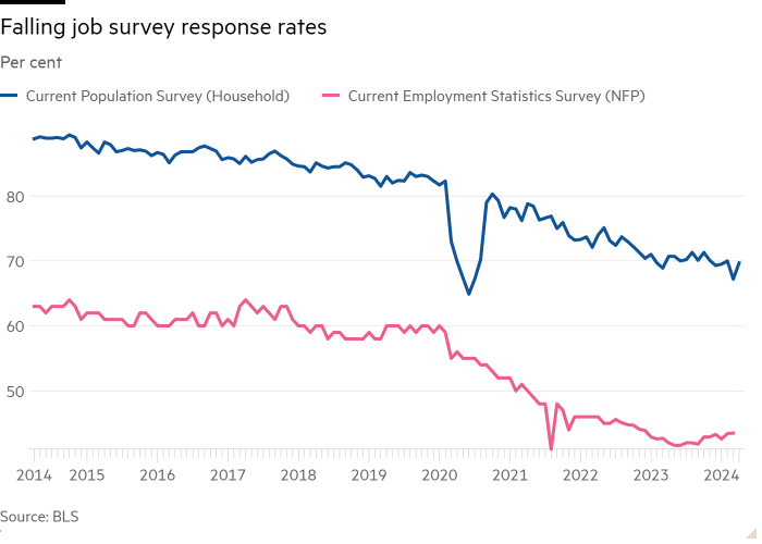 Line chart of Untitled Subtitle showing Falling response rates