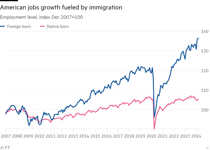 Line chart of Employment level, index Dec 2007=100 showing American jobs growth fueled by immigration