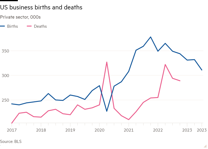 Line chart of Private sector, 000s showing US business births and deaths