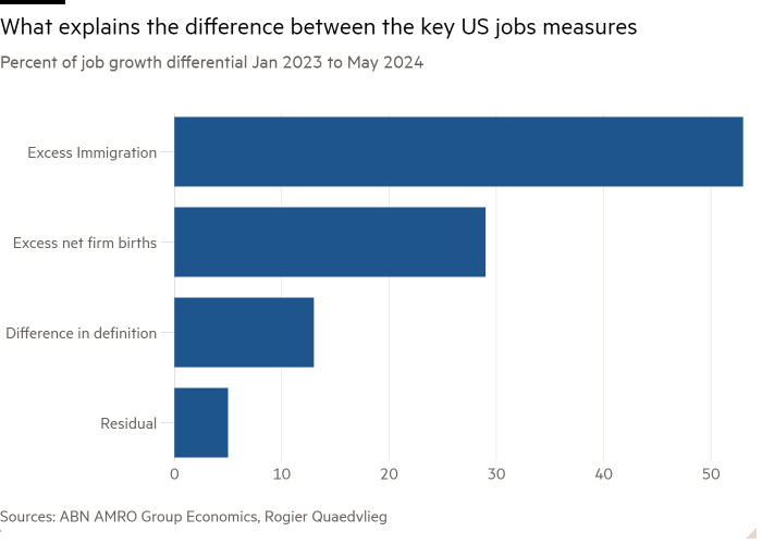 Bar chart of Percent of job growth differential Jan 2023 to May 2024 showing What explains the difference between the key US jobs measures