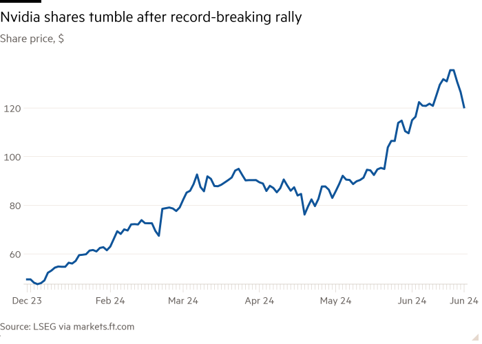 Line chart of Share price, $ showing Nvidia shares tumble after record-breaking rally