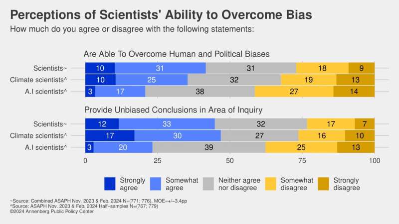 Annenberg survey finds public perception of scientists' credibility slips