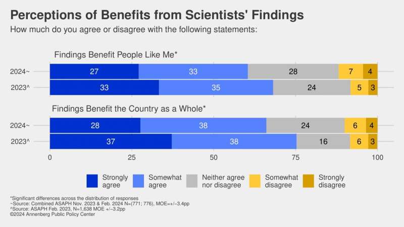 Annenberg survey finds public perception of scientists' credibility slips