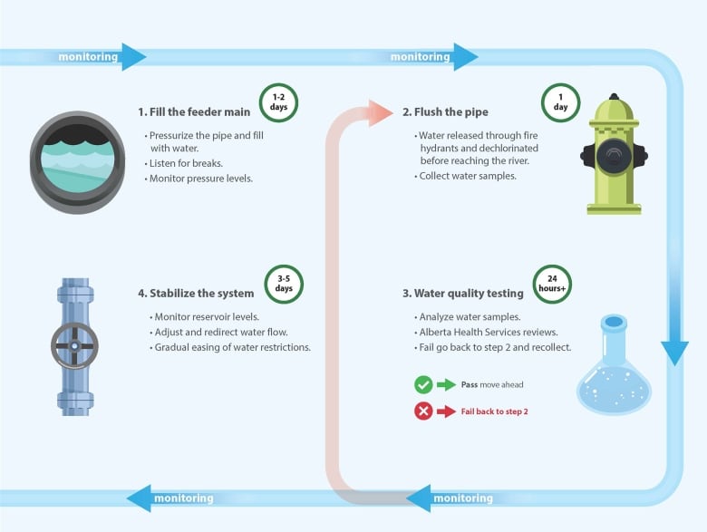 a graphic shows arrows and a 4 step process to restore water.