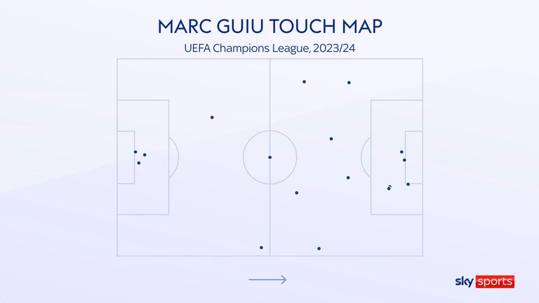 Marc Guiu's Champions League touch map for Barcelona in the 2023/24 season