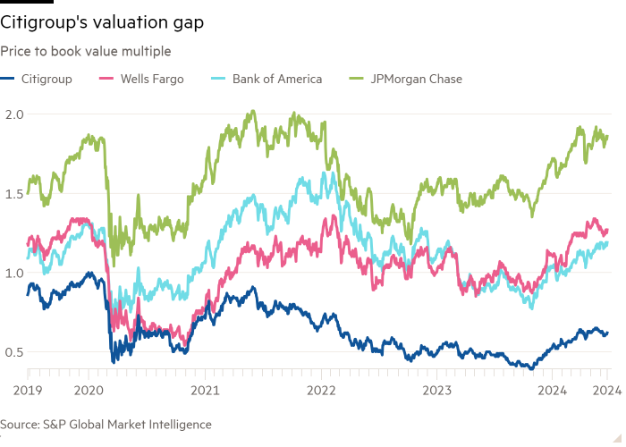 Line chart of Price to book value multiple showing Citigroup's valuation gap