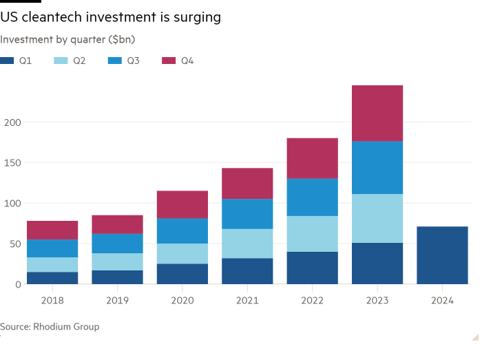 Column chart of Investment by quarter ($bn) showing US cleantech investment is surging 