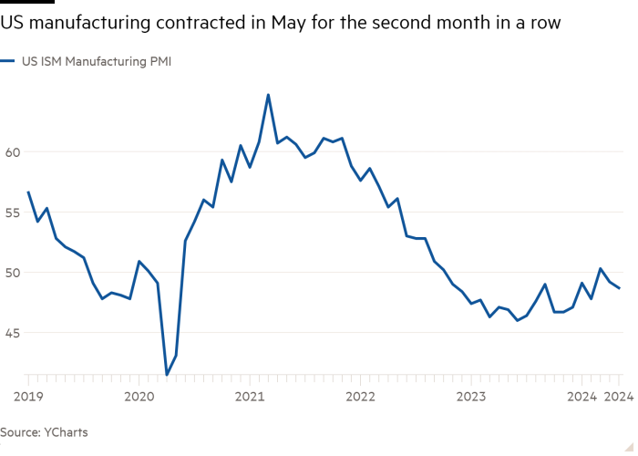 Line chart of  showing US manufacturing contracted in May for the second month in a row