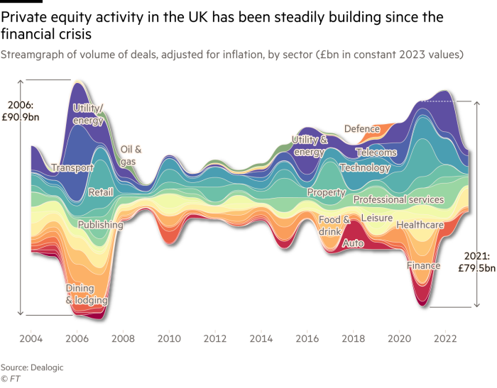 A streamgraph of volume of deals, adjusted for inflation, by sector (£bn in constant 2023 values), that shows private equity activity in the UK has been steadily building since the financial crisis, driven by a variety of sectors including healthcare, leisure, retail, property and technology