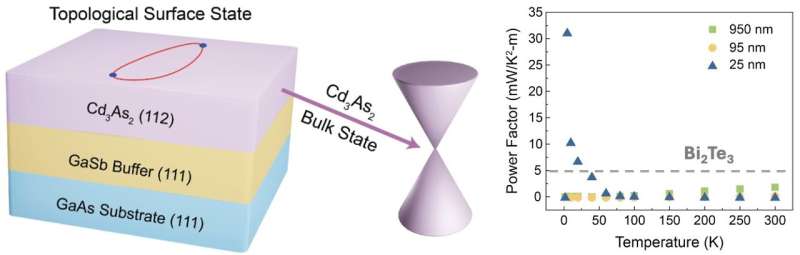 Researchers create the first comprehensive characterization of the extraordinary thermoelectric properties of cadmium arsenide thin films