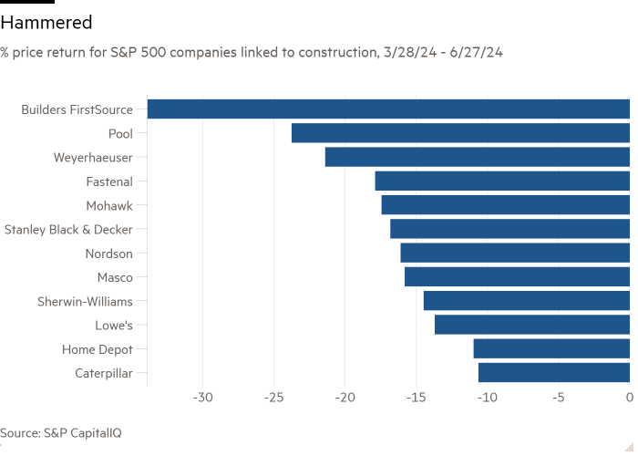 Bar chart of % price return for S&P 500 companies linked to construction, 3/28/24 - 6/27/24  showing Hammered