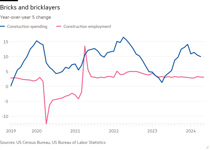 Line chart of Year-over-year % change showing Bricks and bricklayers